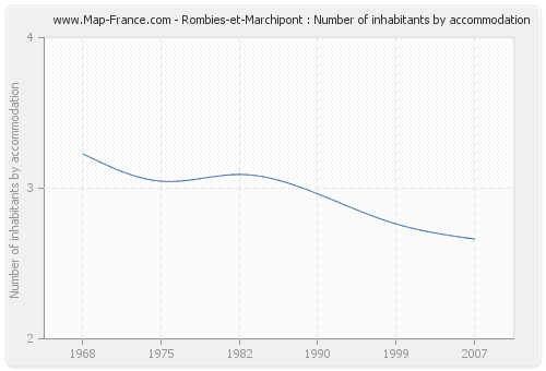 Rombies-et-Marchipont : Number of inhabitants by accommodation