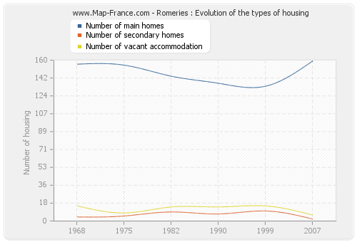 Romeries : Evolution of the types of housing