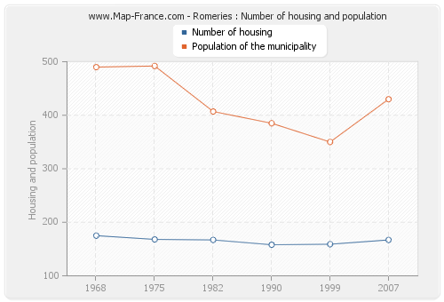 Romeries : Number of housing and population
