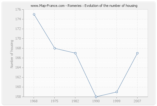 Romeries : Evolution of the number of housing