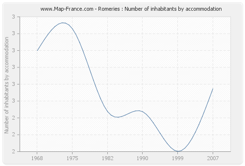 Romeries : Number of inhabitants by accommodation