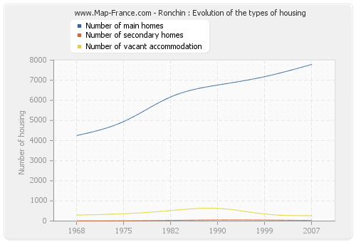 Ronchin : Evolution of the types of housing