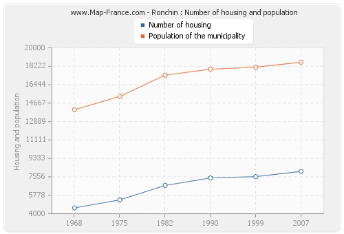 Ronchin : Number of housing and population