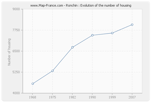 Ronchin : Evolution of the number of housing