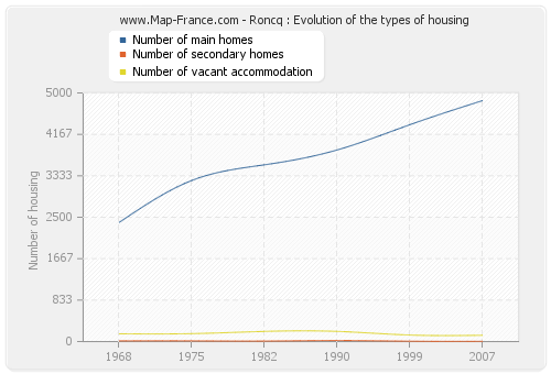Roncq : Evolution of the types of housing