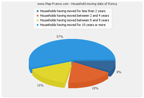 Household moving date of Roncq