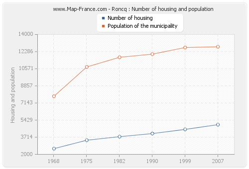 Roncq : Number of housing and population