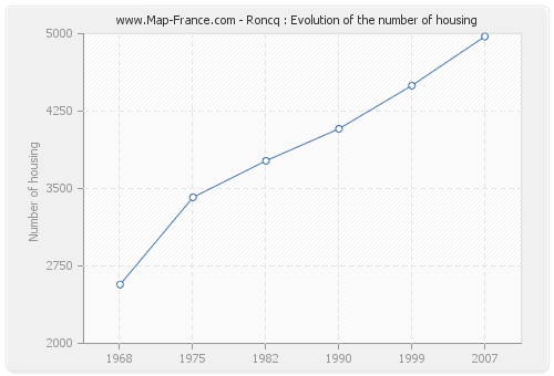 Roncq : Evolution of the number of housing