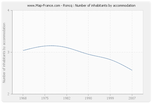 Roncq : Number of inhabitants by accommodation