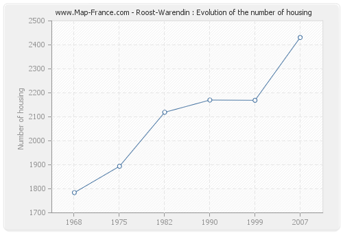 Roost-Warendin : Evolution of the number of housing