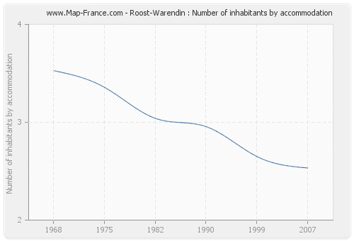 Roost-Warendin : Number of inhabitants by accommodation