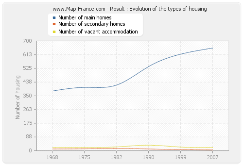 Rosult : Evolution of the types of housing