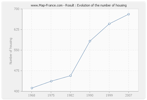 Rosult : Evolution of the number of housing