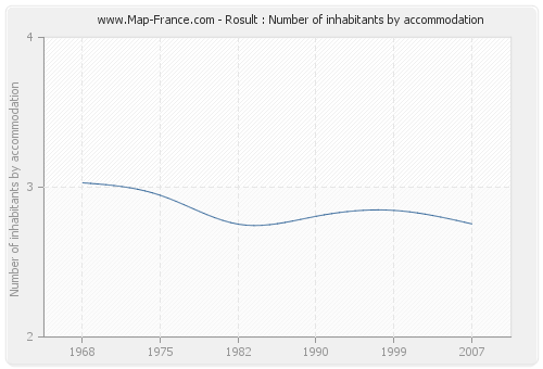 Rosult : Number of inhabitants by accommodation