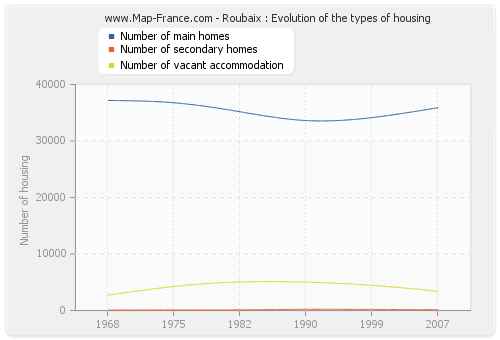 Roubaix : Evolution of the types of housing