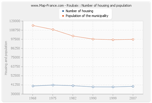 Roubaix : Number of housing and population