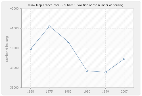 Roubaix : Evolution of the number of housing