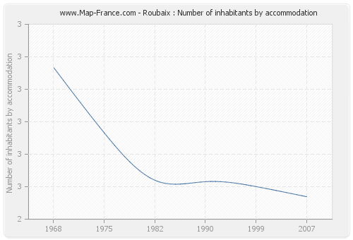 Roubaix : Number of inhabitants by accommodation