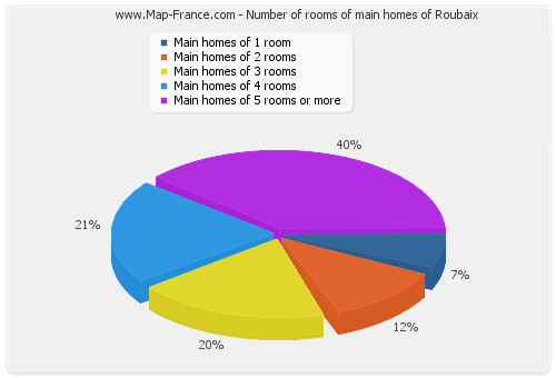 Number of rooms of main homes of Roubaix
