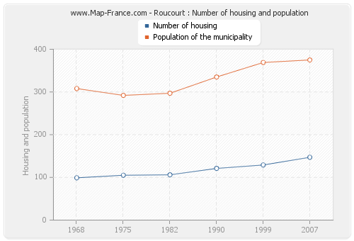 Roucourt : Number of housing and population