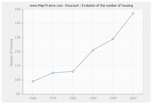 Roucourt : Evolution of the number of housing