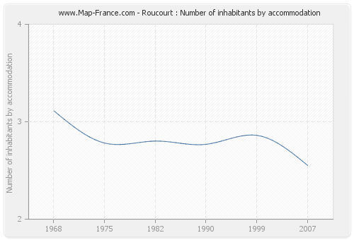 Roucourt : Number of inhabitants by accommodation