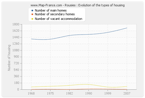 Rousies : Evolution of the types of housing