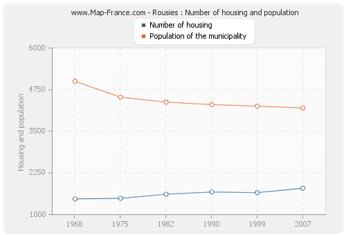 Rousies : Number of housing and population