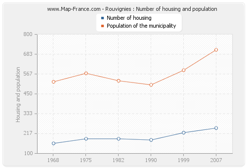 Rouvignies : Number of housing and population