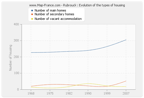 Rubrouck : Evolution of the types of housing