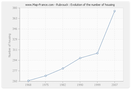 Rubrouck : Evolution of the number of housing