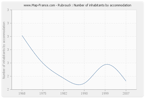 Rubrouck : Number of inhabitants by accommodation
