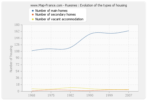 Ruesnes : Evolution of the types of housing