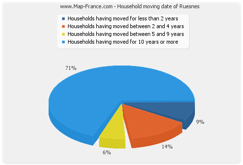 Household moving date of Ruesnes