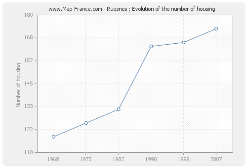 Ruesnes : Evolution of the number of housing