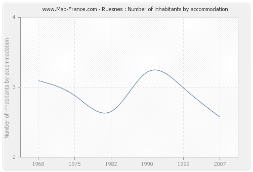 Ruesnes : Number of inhabitants by accommodation