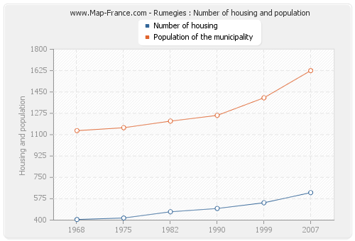 Rumegies : Number of housing and population