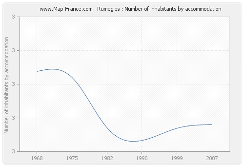 Rumegies : Number of inhabitants by accommodation