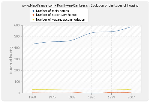 Rumilly-en-Cambrésis : Evolution of the types of housing