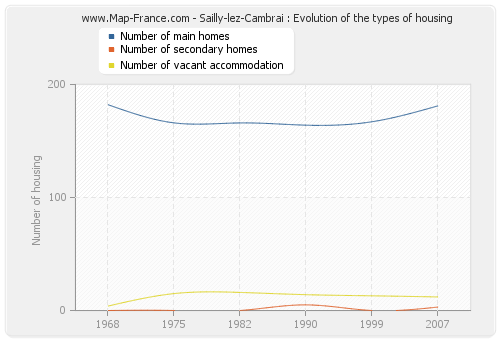 Sailly-lez-Cambrai : Evolution of the types of housing