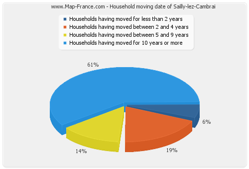 Household moving date of Sailly-lez-Cambrai