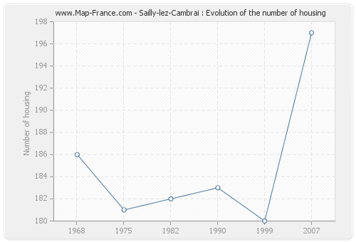 Sailly-lez-Cambrai : Evolution of the number of housing