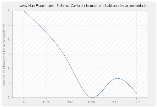 Sailly-lez-Cambrai : Number of inhabitants by accommodation
