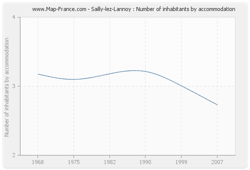 Sailly-lez-Lannoy : Number of inhabitants by accommodation