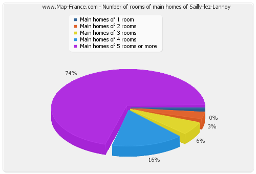 Number of rooms of main homes of Sailly-lez-Lannoy