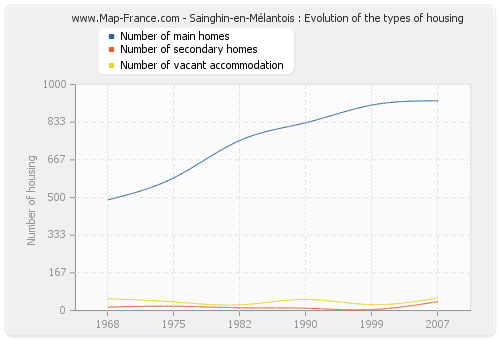 Sainghin-en-Mélantois : Evolution of the types of housing