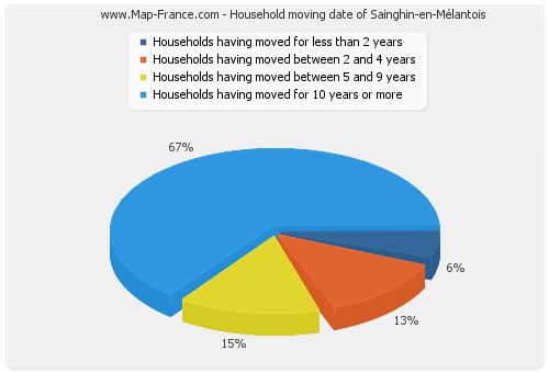 Household moving date of Sainghin-en-Mélantois
