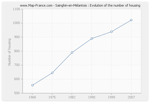 Sainghin-en-Mélantois : Evolution of the number of housing