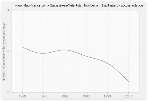 Sainghin-en-Mélantois : Number of inhabitants by accommodation