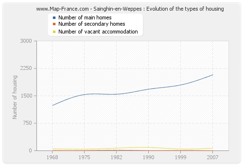 Sainghin-en-Weppes : Evolution of the types of housing